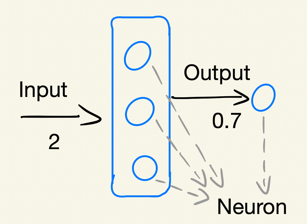 Mathmatical representation of neuron