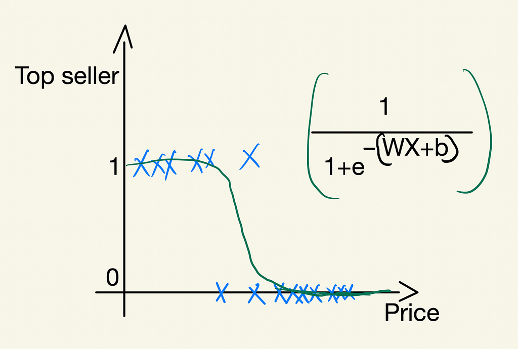 Top seller or not — Demand prediction