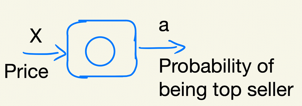 Single neuron example of Demand prediction
