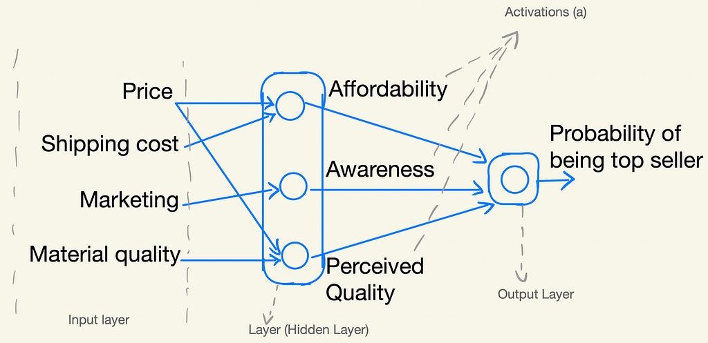 Demand prediction with multiple neurons and features