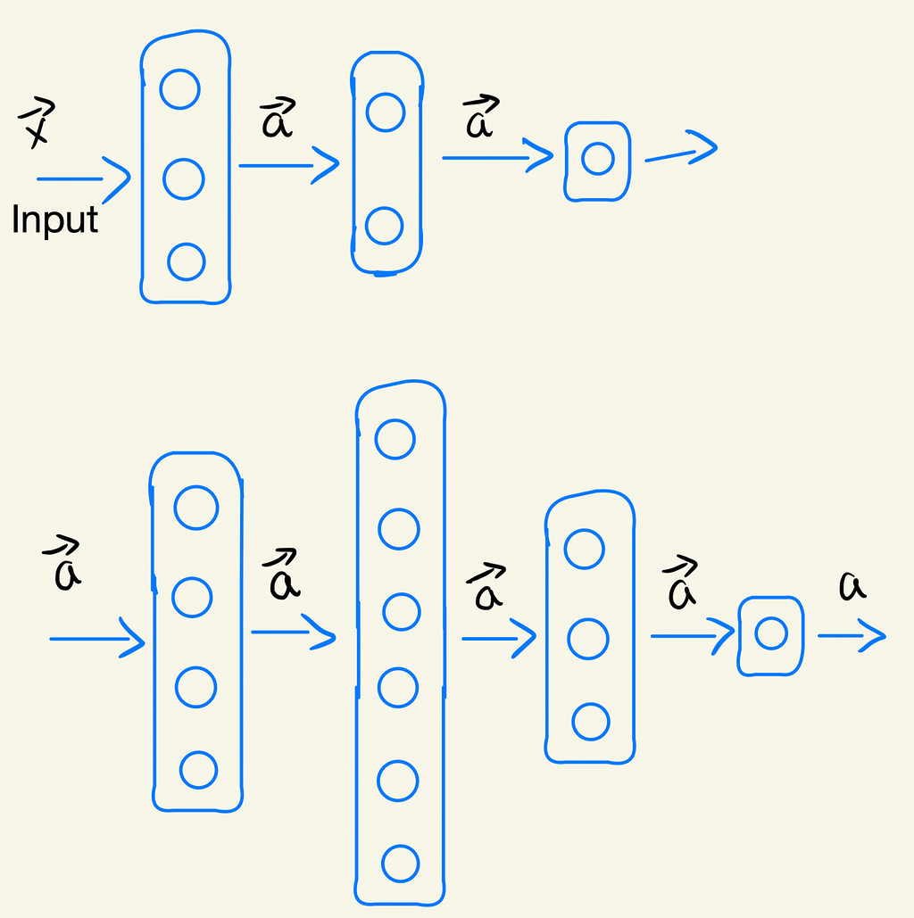 Multiple hidden layer representation