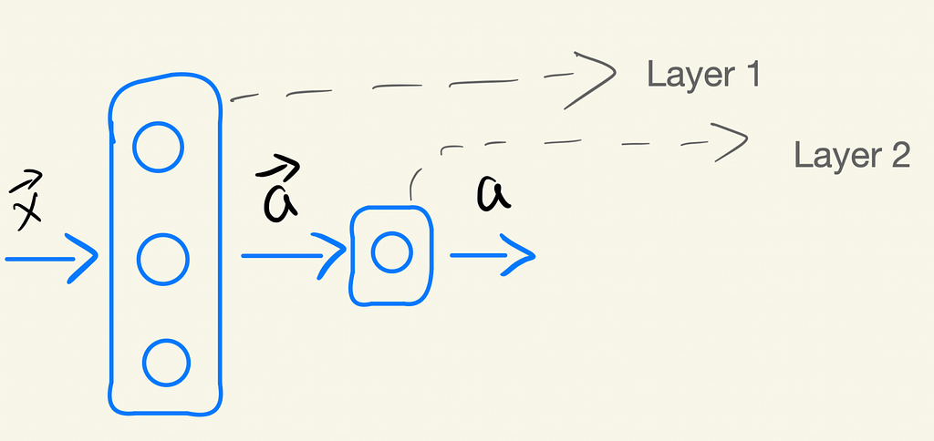 Neural Network Layer